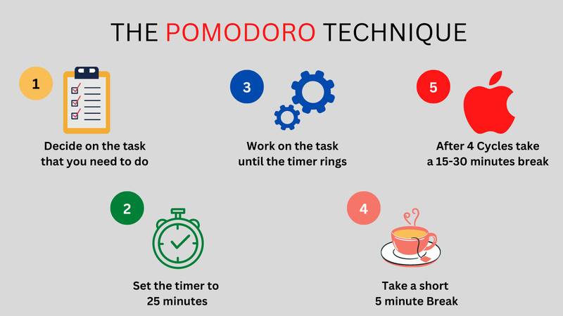 Infographic explaining the Pomodoro Technique with five steps: task selection, timer setting, focused work, short breaks, and extended breaks.