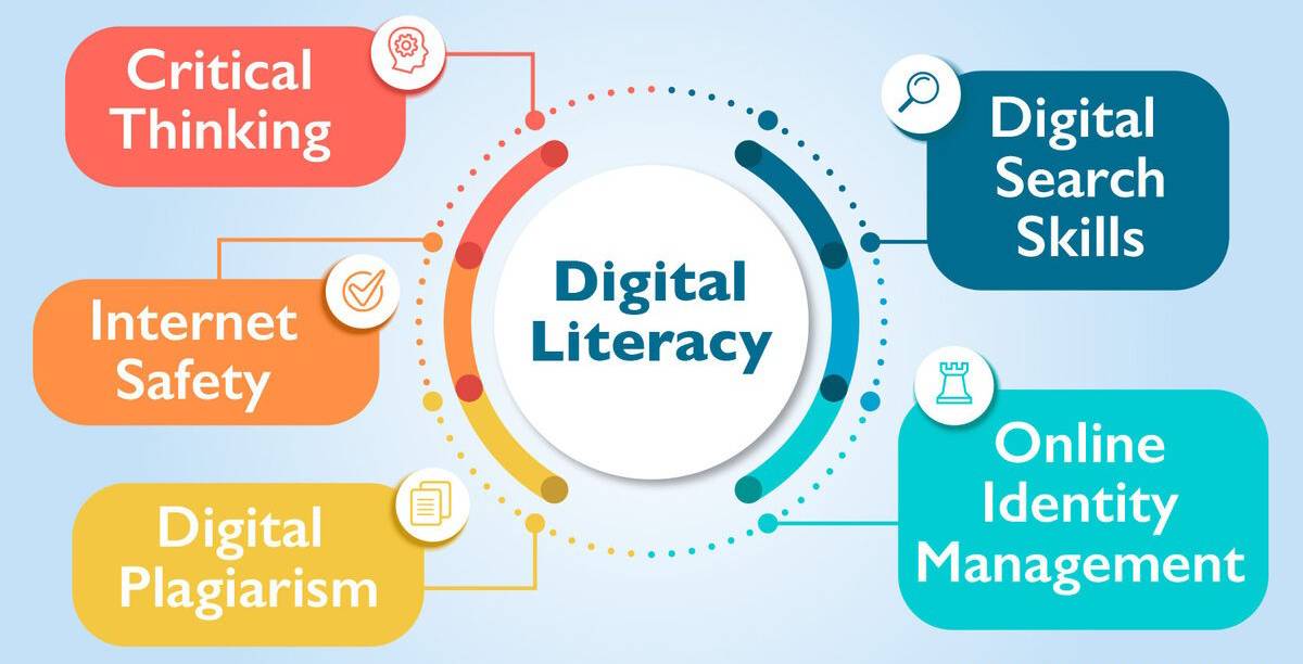 The components of Digital Literacy: Critical Thinking, Internet Safety, Digital Plagiarism, Digital Search Skills, and Online Identity Management.
