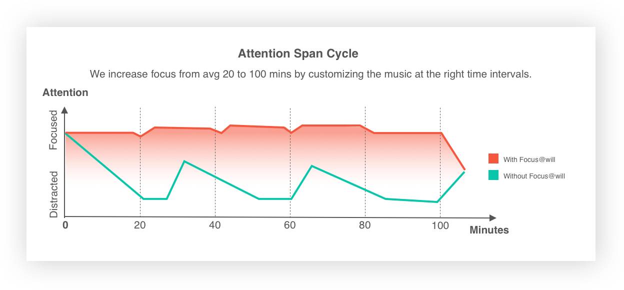 Focus@Will: Music tool for Better Focus